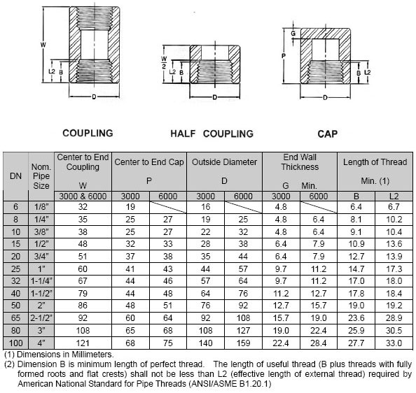 Threaded Pipe Cap Dimension