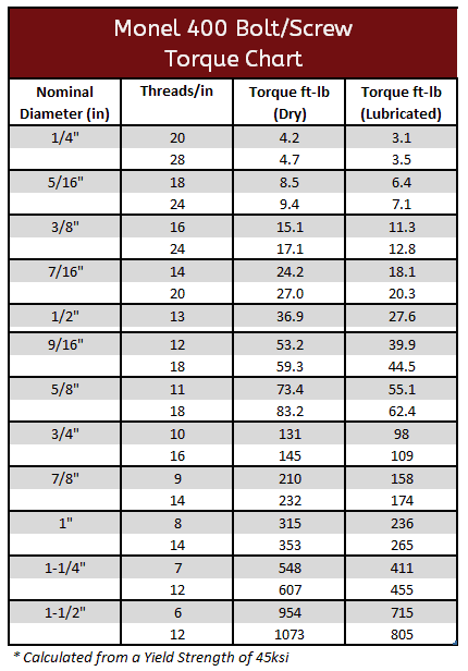Monel Bolts Torque Chart