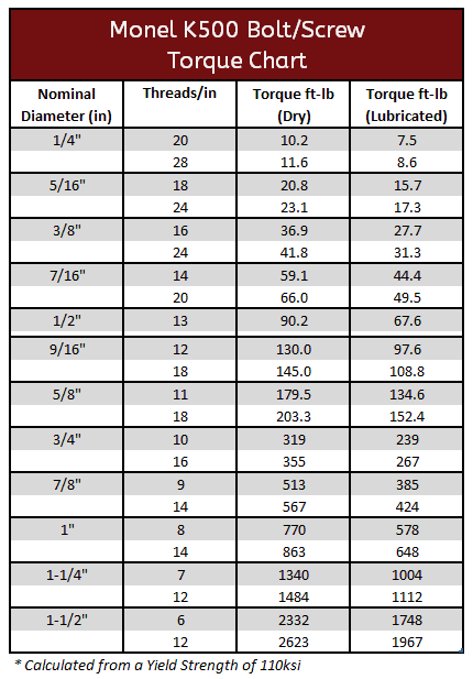 Monel Bolts Torque Chart