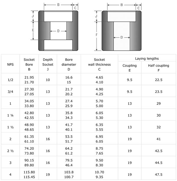 Dimensions Socket weld couplings and half-couplings