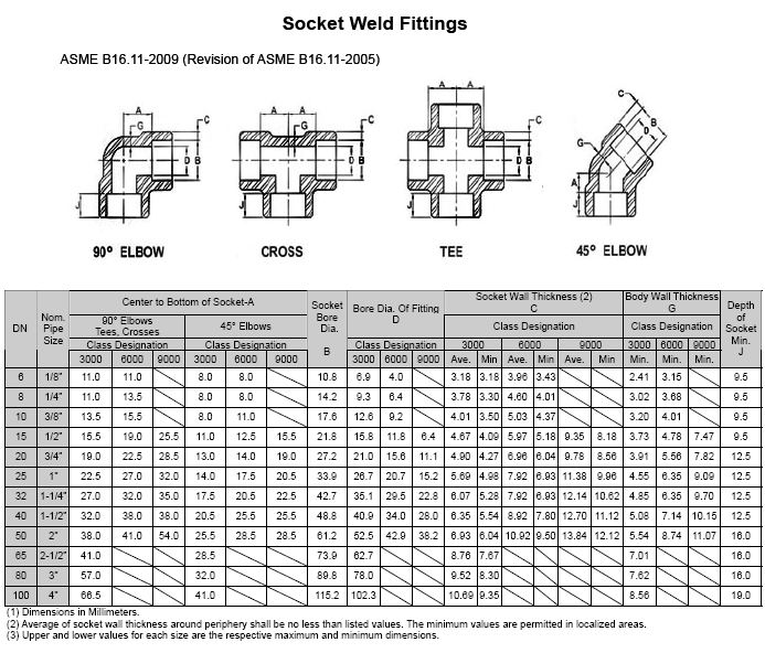 Socket weld 90° Elbow Dimension